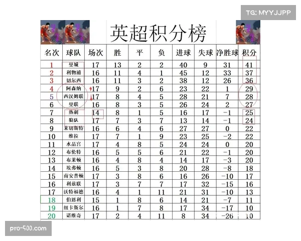 曼联荣登英超俱乐部袖标广告收入榜首 阿森纳位居第五 曼联荣登英超俱乐部袖标广告收入榜首 阿森纳位居第五